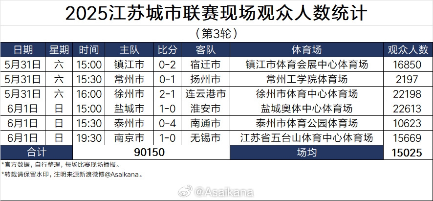 蘇超太火！江蘇足協(xié)副主席電話被打爆，發(fā)朋友圈致歉