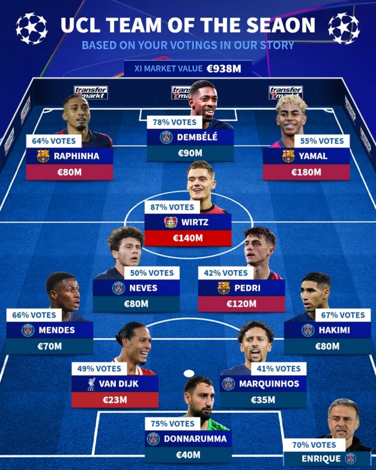 球迷票選歐冠最佳陣：登貝萊、亞馬爾、維爾茨在列，主帥恩里克