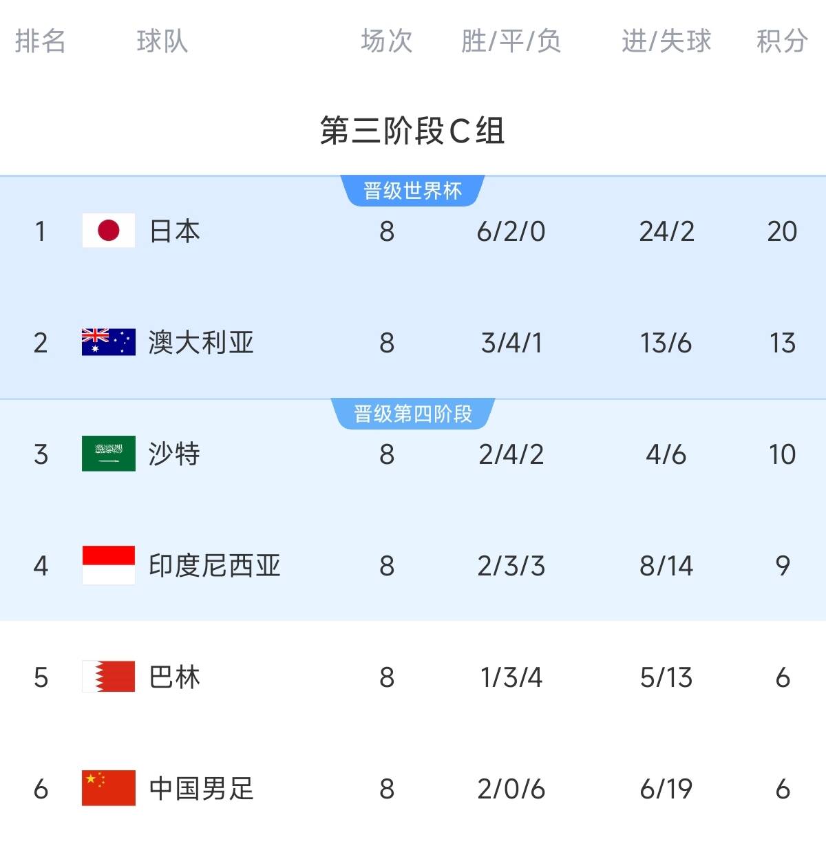 致命0-7！C組積分榜：國(guó)足凈勝球-13&距第四3分，2連勝都可能出局