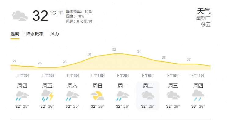 印尼雅加達(dá)當(dāng)?shù)靥鞖猓簹鉁?2度，濕度70%，降水概率10%