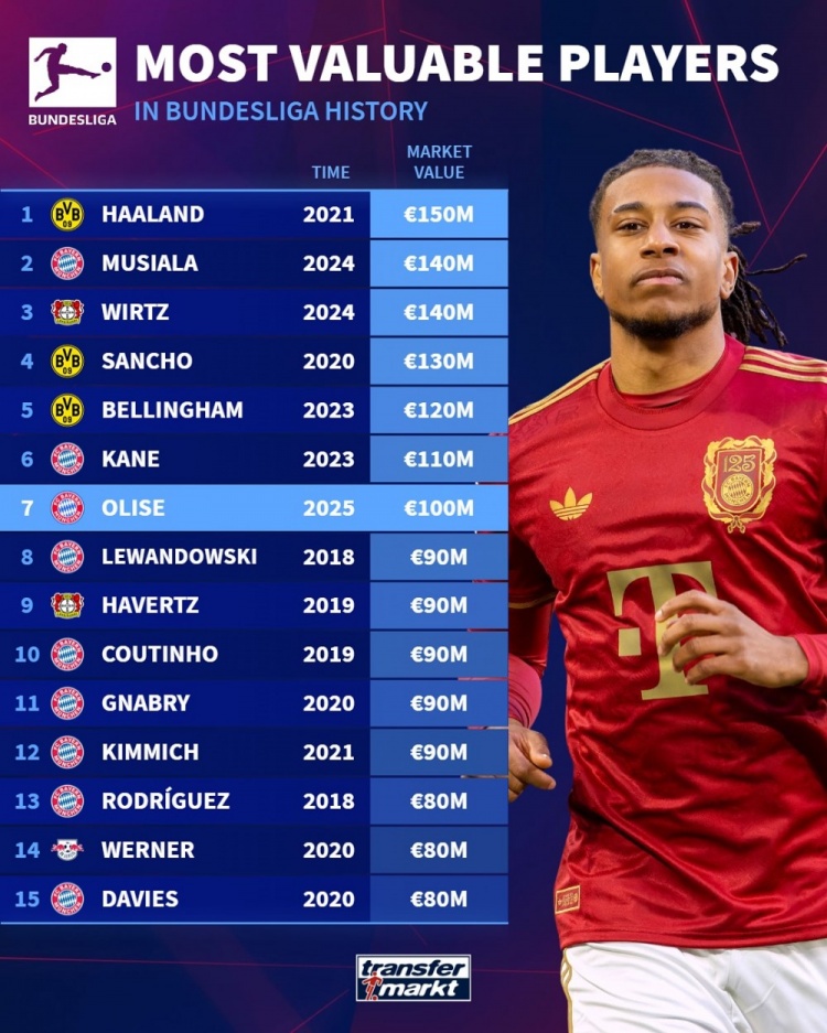 德甲球員德轉(zhuǎn)歷史身價(jià)榜：哈蘭德1.5億歐最高，奧利塞1億歐第七