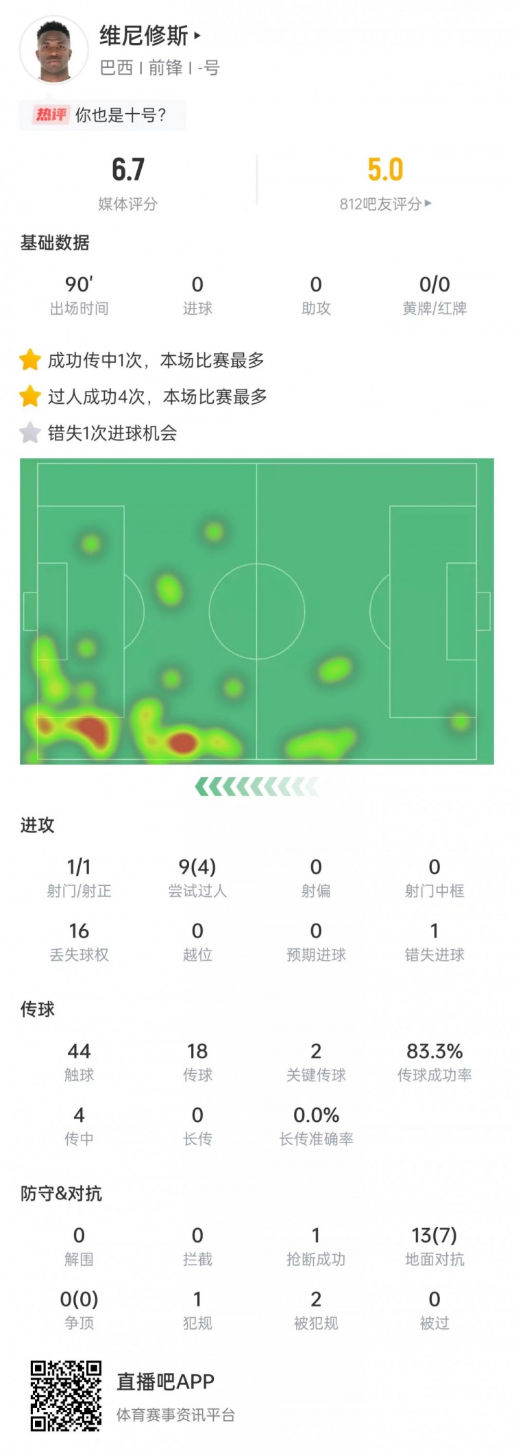 維尼修斯數(shù)據(jù)：射門1次+關(guān)鍵傳球2次，9次過人4次成功&評分6.7