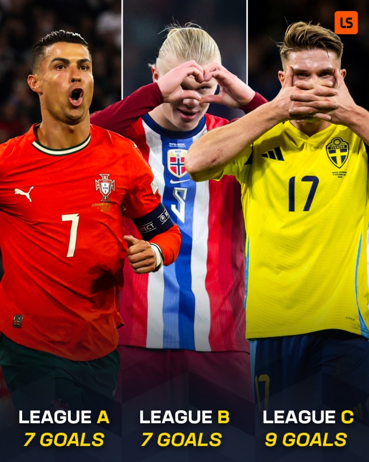 本賽季歐國聯(lián)最佳射手：A級C羅、B級哈蘭德、C級約克雷斯