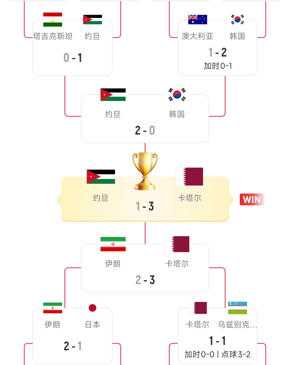 硬實(shí)力！18強(qiáng)賽已直通美加墨的5隊(duì)，均是去年亞洲杯的八強(qiáng)隊(duì)伍