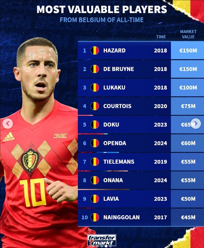 比利時球員歷史身價榜：阿扎爾、德布勞內(nèi)1.5億歐居首，盧卡庫1億