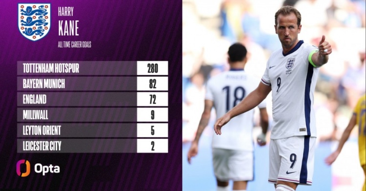 已是傳奇！對(duì)陣安道爾首開紀(jì)錄，凱恩打進(jìn)職業(yè)生涯第450球