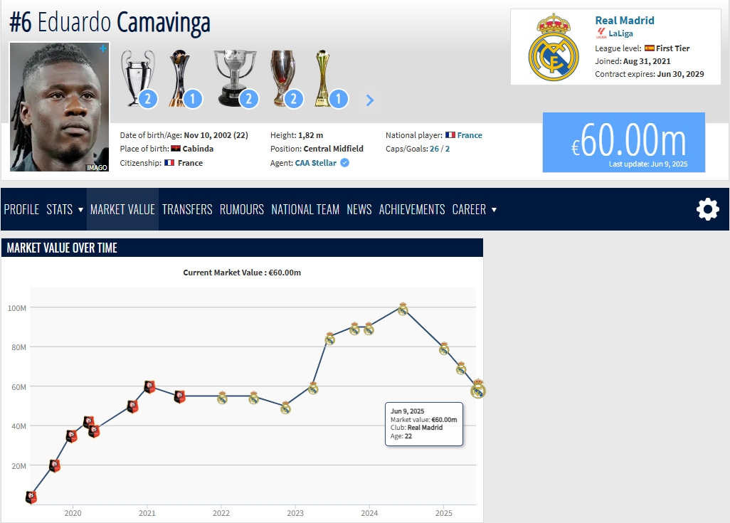 昔日億元先生！22歲卡馬文加身價(jià)一年暴砍4000萬(wàn)，巔峰1億→3連跌