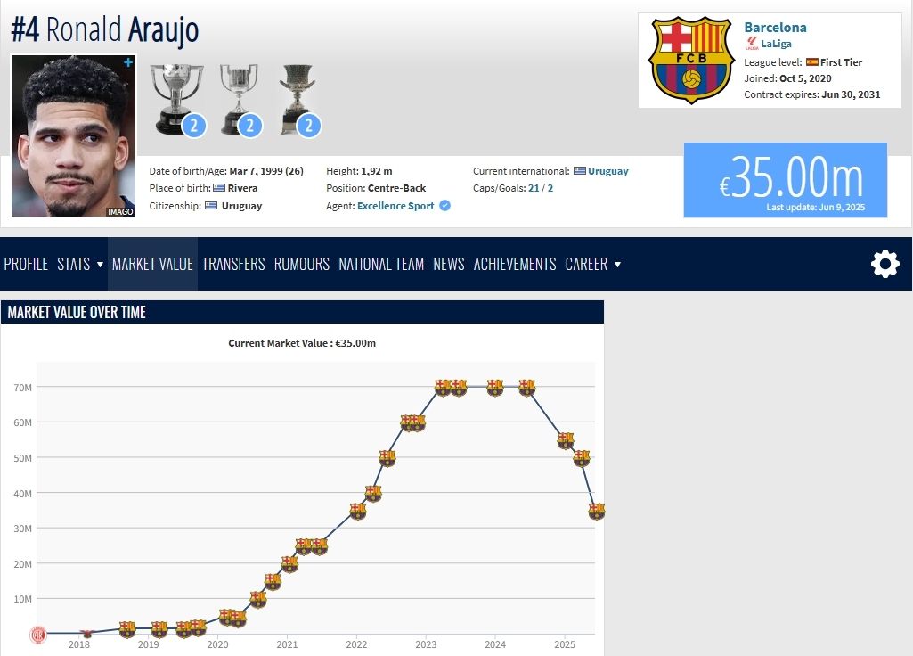 倒退四年！26歲阿勞霍身價(jià)三連跌，如今僅剩巔峰7000萬(wàn)歐的一半