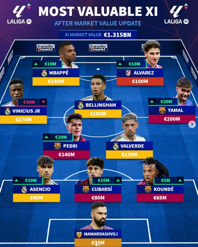 德轉(zhuǎn)列更新后西甲最貴陣：亞馬爾領(lǐng)銜，姆巴佩、貝林厄姆在列