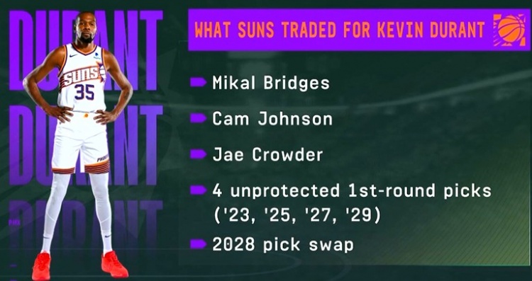 名記：太陽尋求與交易得到KD時類似回報—即戰(zhàn)力球員+多個選秀權(quán)