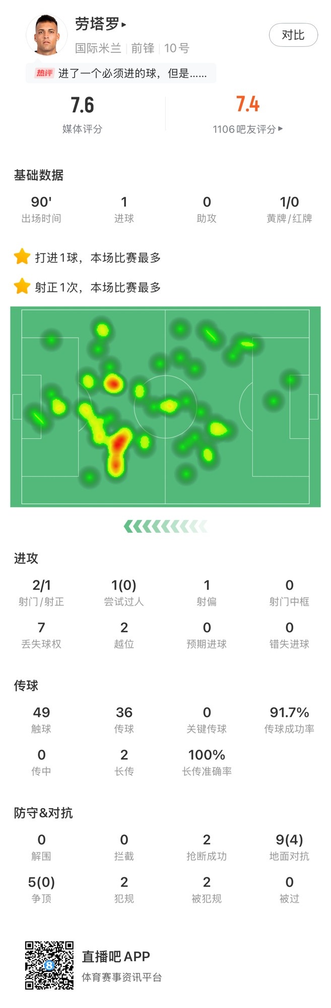 勞塔羅vs蒙特雷數(shù)據(jù):1進(jìn)球 傳球成功率91.7% 7次丟失球權(quán) 評(píng)分7.6