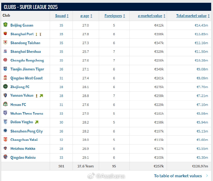 對比上次更新，各俱樂部的身價(jià)發(fā)生了不少變化