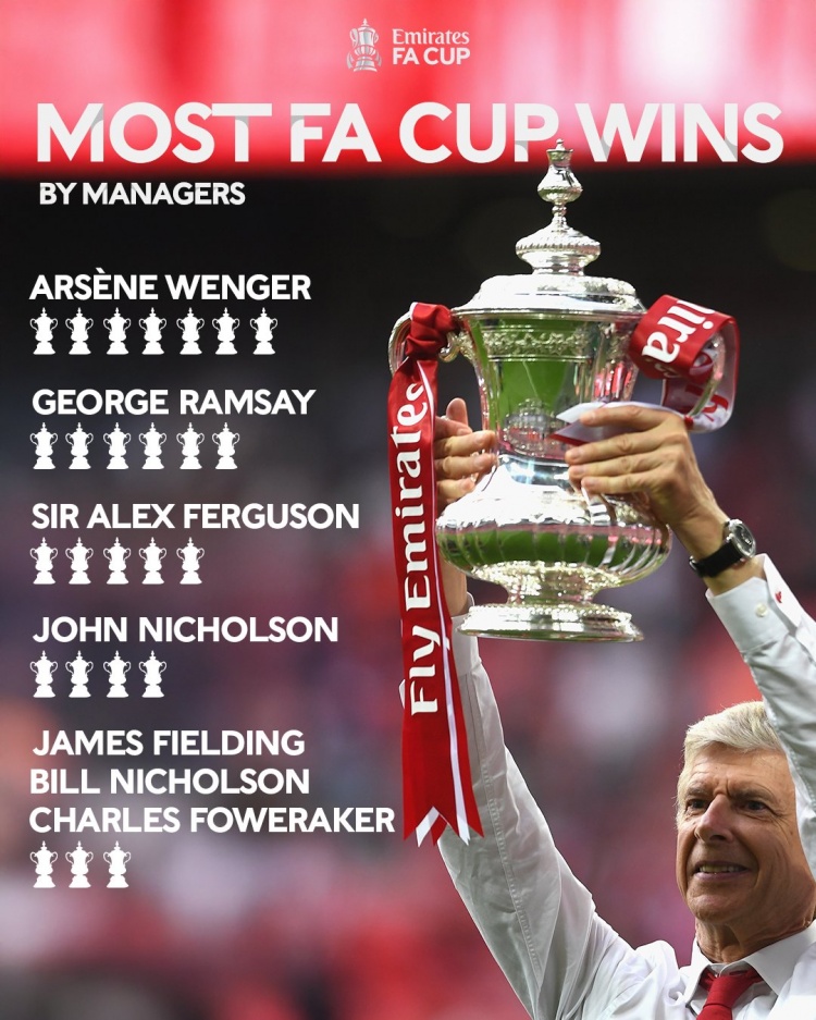 教練足總杯奪冠次數(shù)榜：溫格7冠居首，弗格森5冠第三