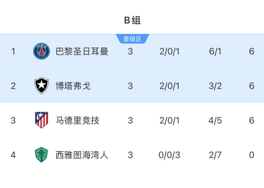 無(wú)奈??馬競(jìng)6分出局成唯一五大聯(lián)賽出局隊(duì)，積分多于5支16強(qiáng)隊(duì)伍