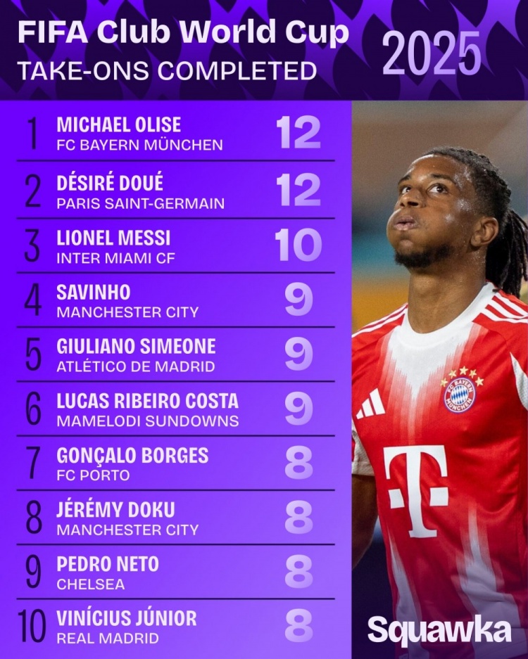 世俱杯小組賽成功過人榜：奧利塞、杜埃12次居首，梅西10次第三