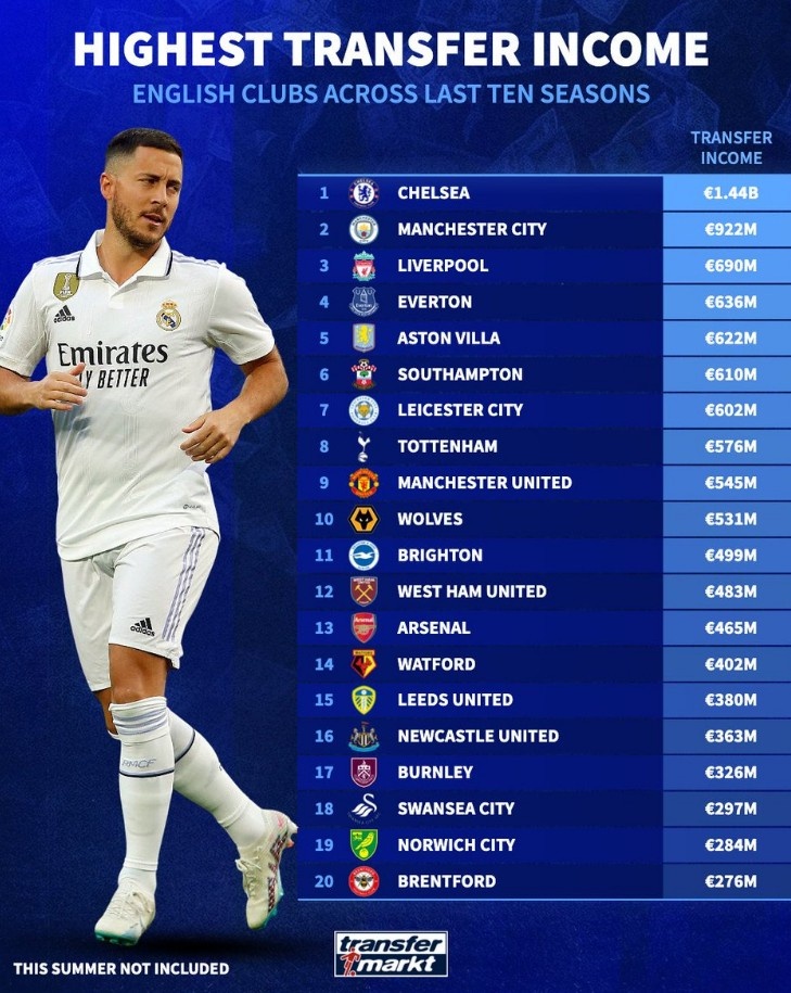 英格蘭球隊(duì)近10個(gè)賽季賣人收入榜：切爾西14.4億歐居首，曼城次席