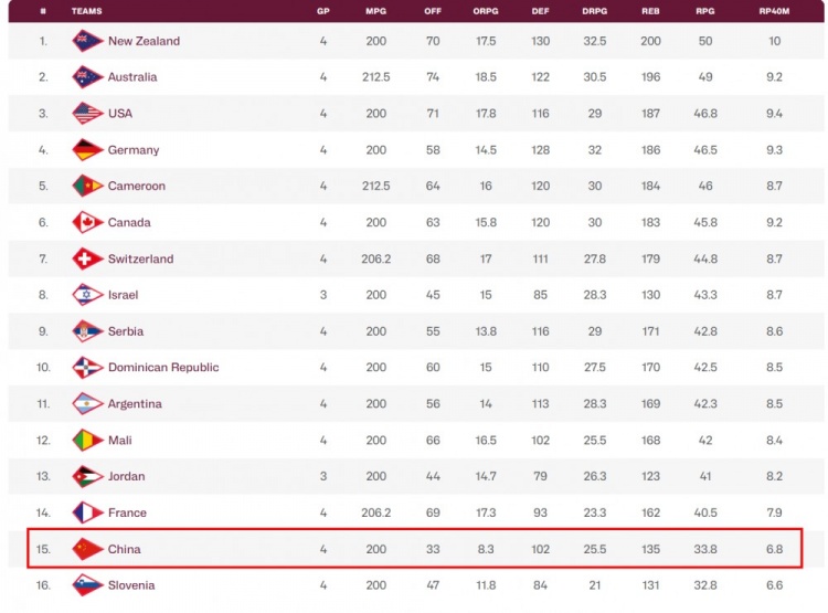籃板球吃了大虧！中國男籃U19各項(xiàng)籃板數(shù)據(jù)均排倒數(shù)