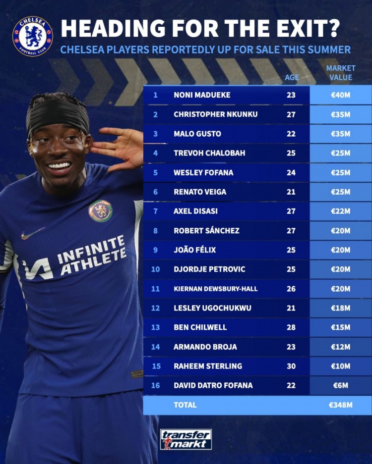 二手車市場開放！德轉(zhuǎn)列可能離隊藍(lán)軍球員：16人身價共3.48億歐元