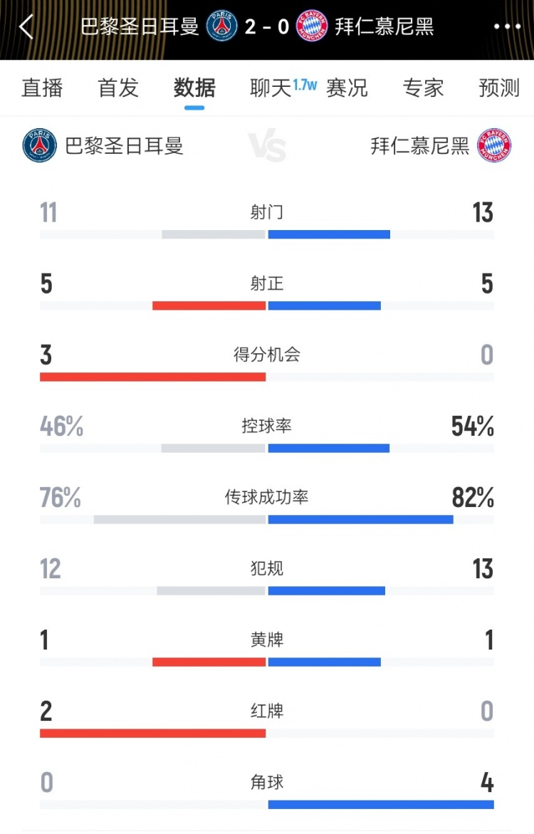巴黎vs拜仁本場(chǎng)數(shù)據(jù)：射門11-13 射正5-5 得分機(jī)會(huì)3-0，犯規(guī)12-13