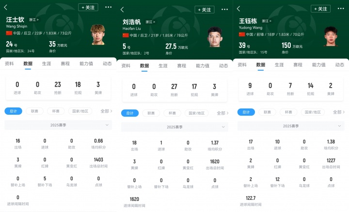 首秀戰(zhàn)日本！浙江三將本場一齊首發(fā)，汪士欽、劉浩帆還是國足首秀