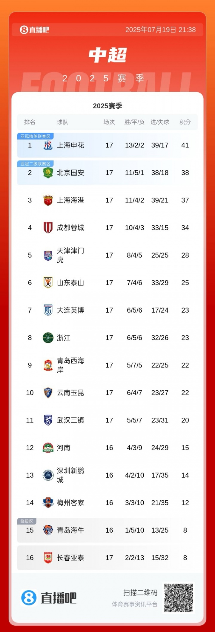 積分榜：國安吞賽季首敗跌至第二，申花三分領跑&海港蓉城列三四