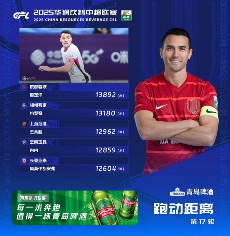 定洋榜？中超第17輪跑動榜：周定洋13892米，本賽季第八次登頂