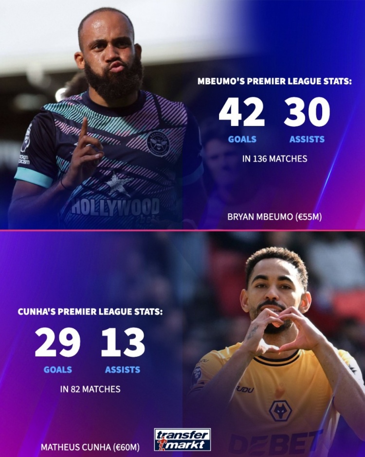 新賽季如何？姆貝莫136場(chǎng)英超42球30助攻，庫(kù)尼亞82場(chǎng)29球13助攻