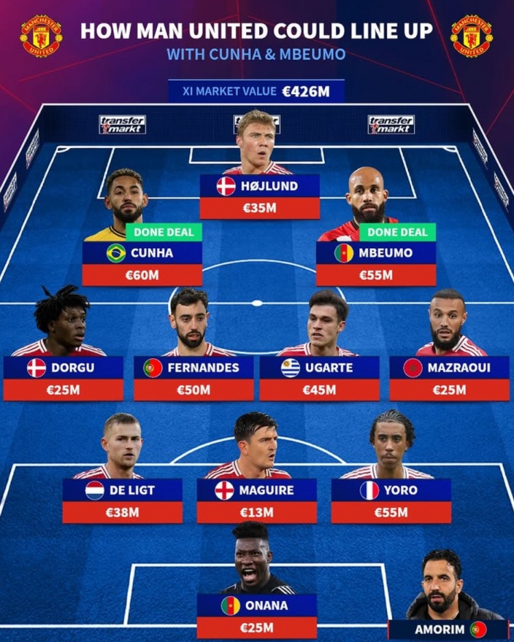 能排第幾？德轉(zhuǎn)預(yù)測(cè)曼聯(lián)主力陣：庫(kù)尼亞、姆貝莫、霍伊倫三叉戟