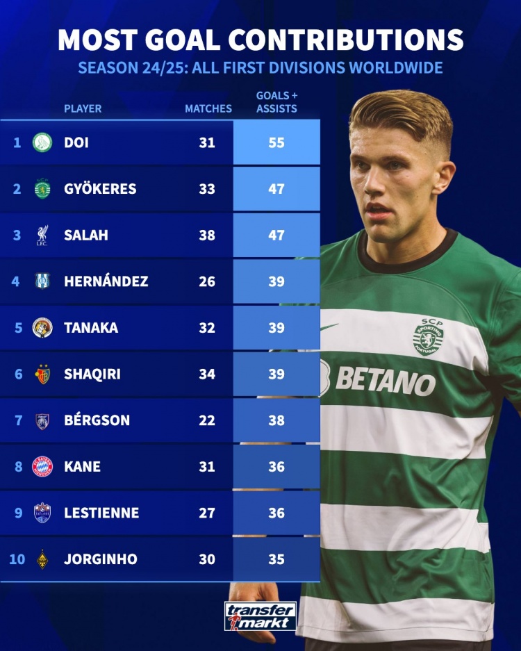 上賽季聯(lián)賽參與進球排名：約克雷斯、薩拉赫47球前三，凱恩36球