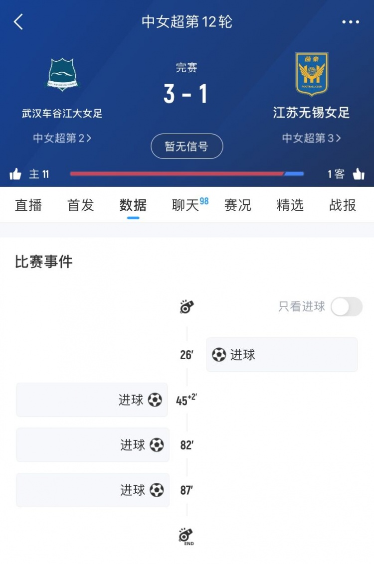 中女超第12輪：武漢女足3-1江蘇無(wú)錫女足，王霜點(diǎn)射&鄧夢(mèng)曄雙響
