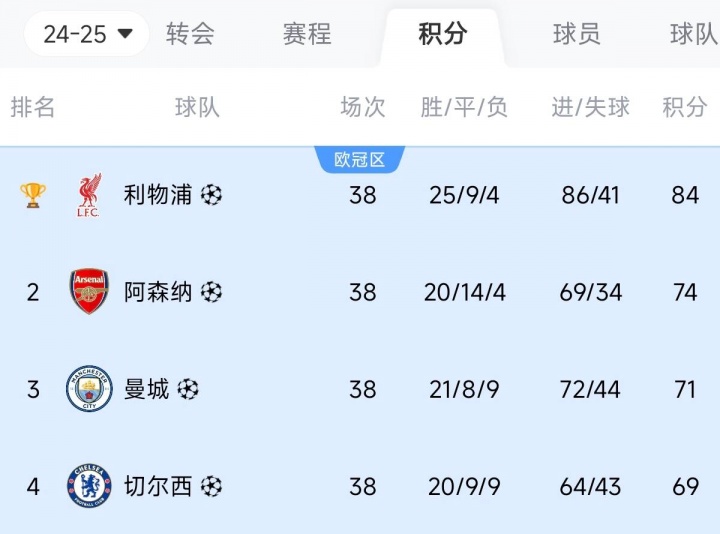 比你牛還比你豪！英超前四：冠軍狂砸3億，亞軍2億，3/4名也上億