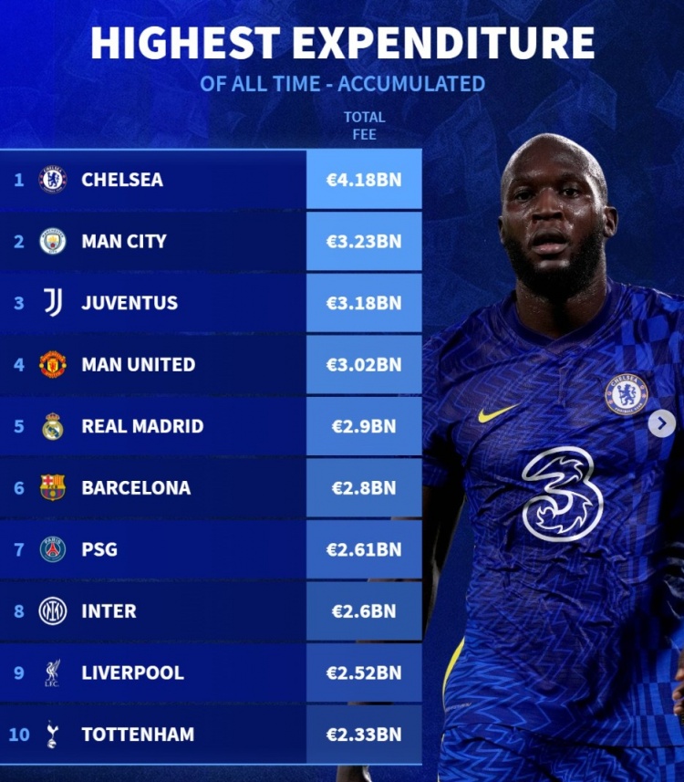德轉(zhuǎn)列歷史轉(zhuǎn)會(huì)費(fèi)支出榜：切爾西41.8億居首，曼城尤文曼聯(lián)超30億