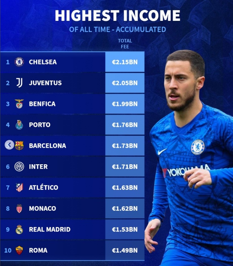 德轉(zhuǎn)列歷史轉(zhuǎn)會(huì)費(fèi)收入榜：切爾西居首，意甲西甲各3隊(duì)&葡超2隊(duì)