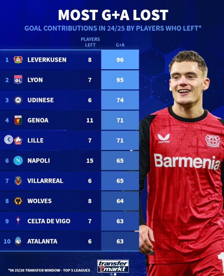 失血嚴(yán)重！勒沃庫森今夏8將離隊(duì)&上賽季共造96球 里昂7人參與95球