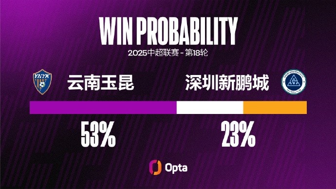 深圳新鵬城近六個(gè)中超客場輸?shù)?場，在這五場敗仗中至少都丟3球