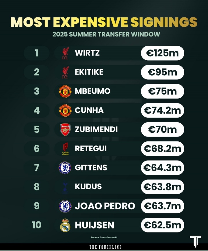 夏窗至今TOP10引援：維爾茨1.25億歐居首 英超占8席&BIG6獨(dú)缺曼城