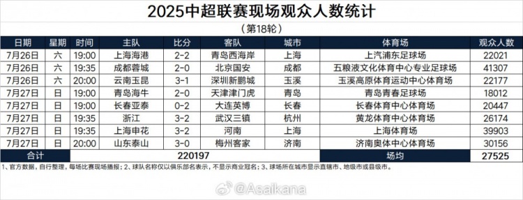 中超第18輪觀眾：蓉城主場(chǎng)4.13萬(wàn)人居首 場(chǎng)均2.75萬(wàn)人