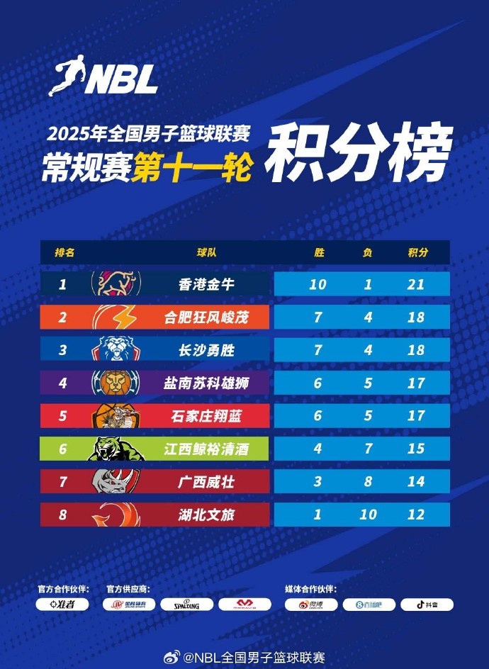 NBL常規(guī)賽積分榜：中國香港金牛獨占頭名 合肥、長沙緊隨其后