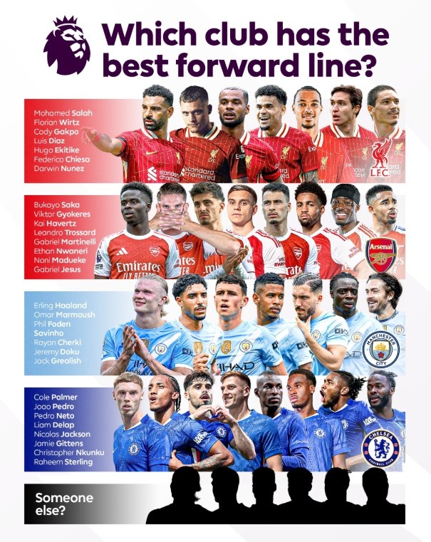 誰最強(qiáng)？英超列上賽季前四如今攻擊線：均有補(bǔ)強(qiáng)，僅曼城沒買中鋒