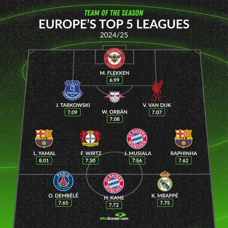 whoscored賽季最佳陣：姆巴佩、維爾茨、登貝萊在列，仁薩各2將