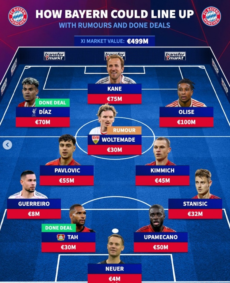 打幾分？德轉(zhuǎn)預(yù)測拜仁新賽季主力：前英超三叉戟+影鋒沃爾特馬德