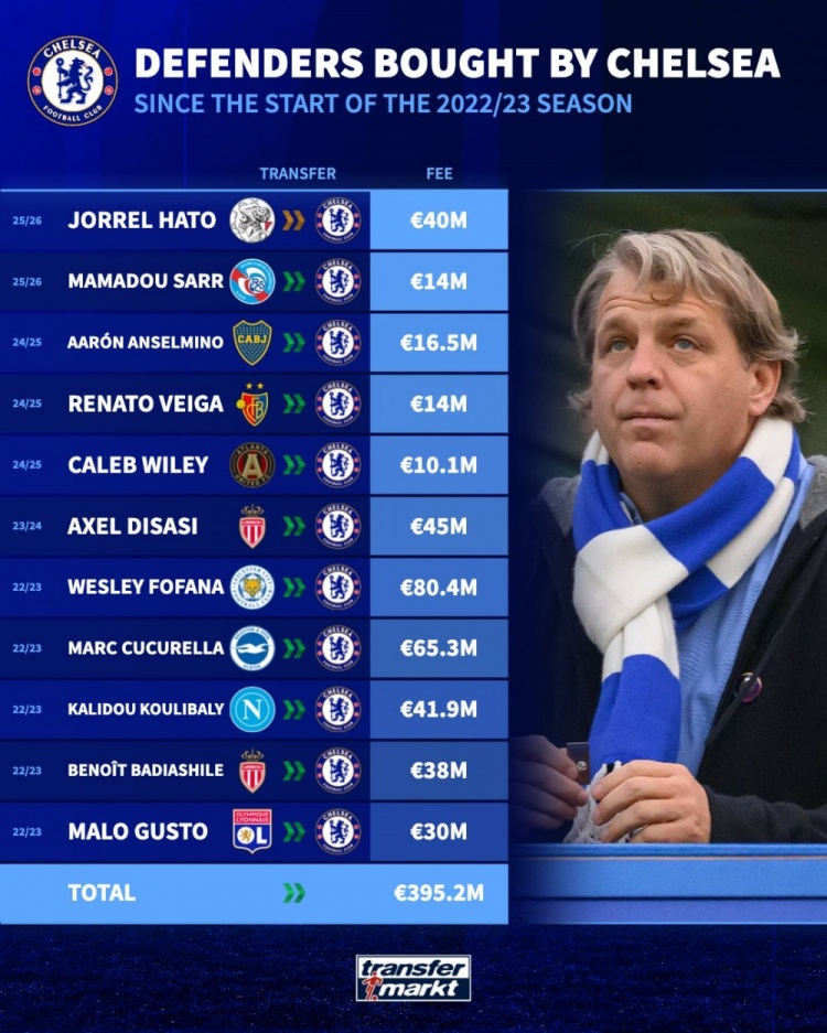 踢出來(lái)幾個(gè)？德轉(zhuǎn)列切爾西近年后衛(wèi)引援：福法納&庫(kù)庫(kù)&迪薩西前三