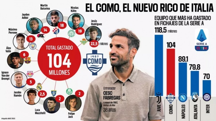 意甲轉(zhuǎn)會支出第二！阿斯：科莫今夏已花費1.04億歐簽下10名新援