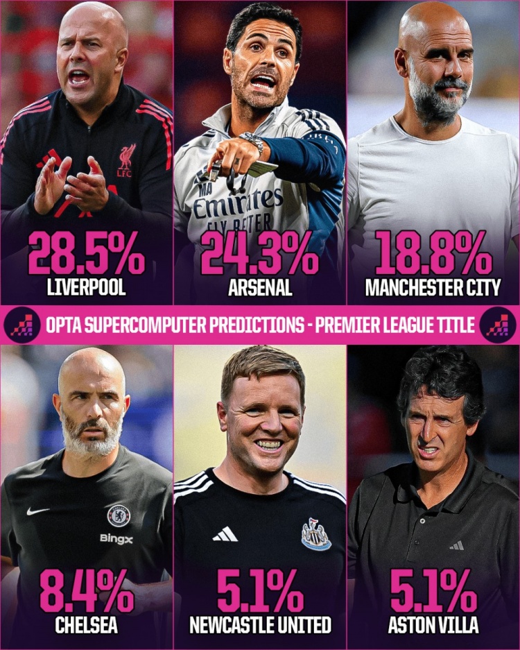 Opta預測英超冠軍歸屬概率：利物浦28.5%，槍手24.3%，曼城18.8%