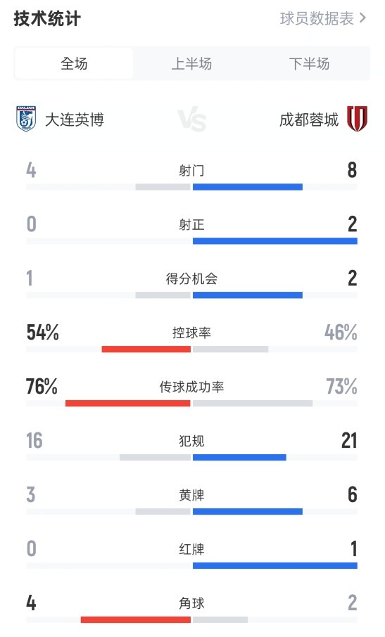 大連英博0-2成都蓉城數(shù)據(jù)：射門4-8，射正0-2，犯規(guī)16-21