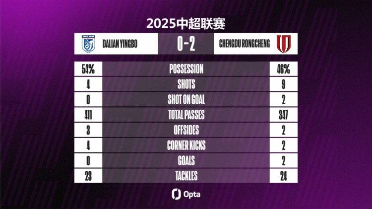 大連英博本場(chǎng)4射0正，射門數(shù)和射正數(shù)都創(chuàng)下球隊(duì)單場(chǎng)中超新低