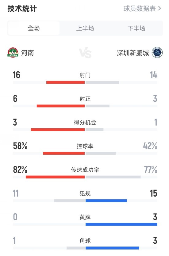 河南4-1深圳新鵬城數(shù)據(jù)：射門16-14，射正6-3，控球率58%-42%