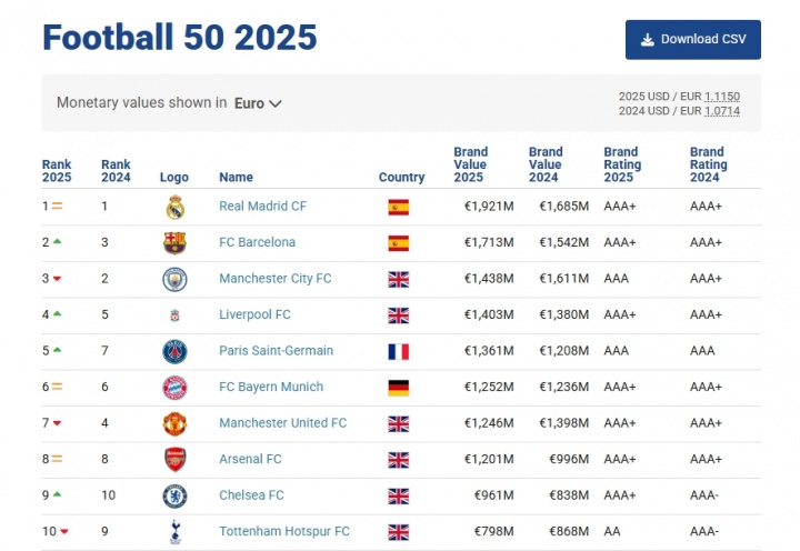 2025最具價(jià)值足球品牌：皇馬19.21億第1 巴薩第2 英超big6均前十