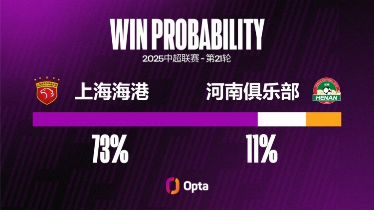 河南在中超對(duì)陣上海海港輸球率達(dá)73.7%，交鋒超過(guò)一次對(duì)手中最高