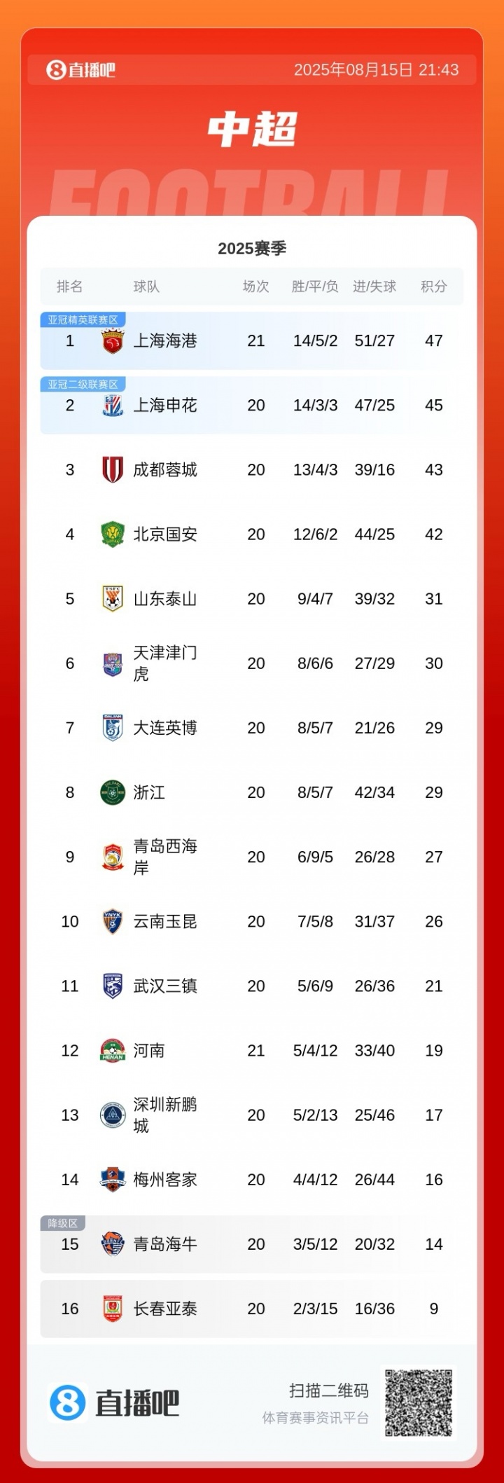 領(lǐng)先申花2分！中超積分榜：海港先賽升至榜首，申花明日將戰(zhàn)浙江